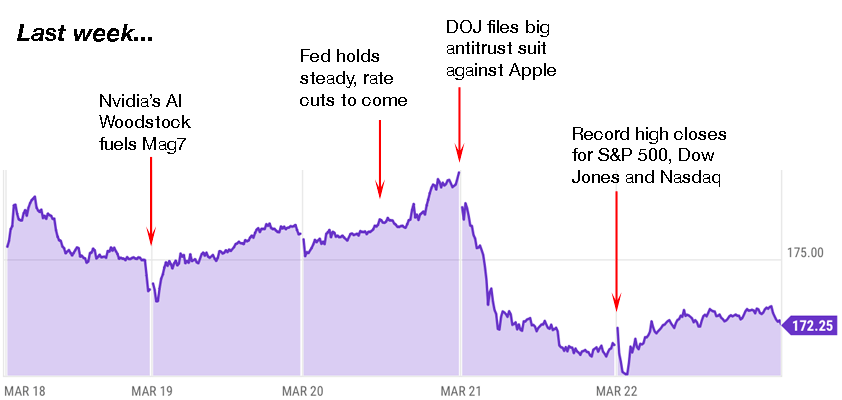 apple trading strategies 3-25-24