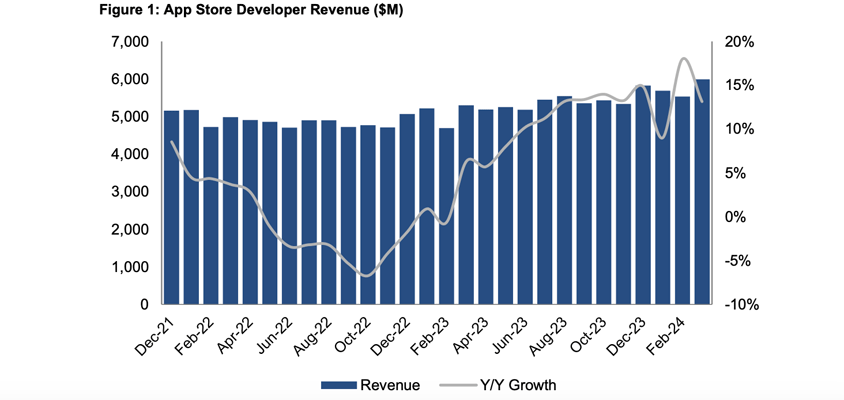 apple evercore app store growth