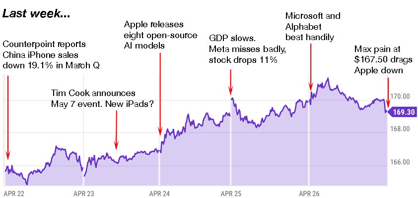 apple trading strategies 4-29-24