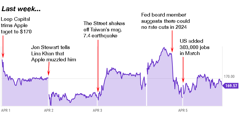 apple trading strategies 4-8-24