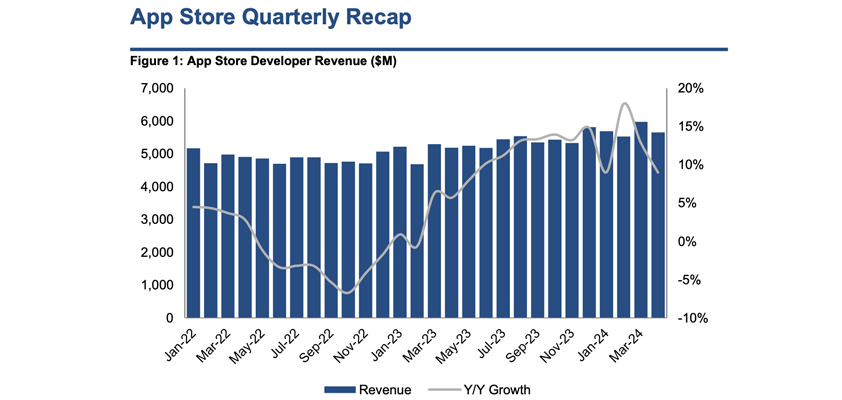 apple apps evercore slowdown