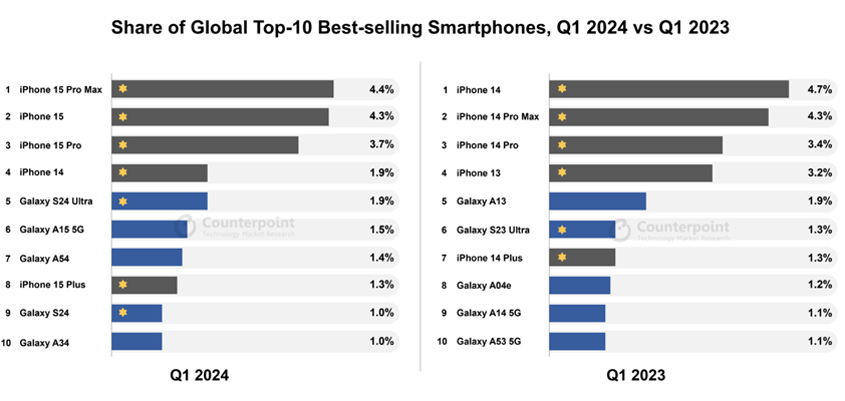 apple counterpoint pro iphones