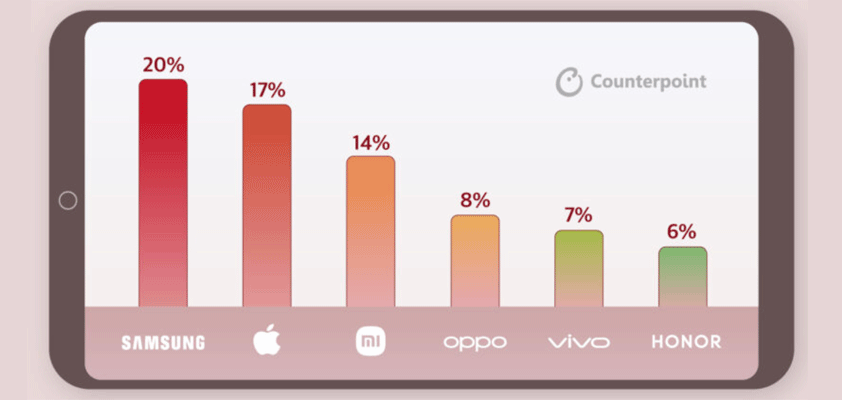 apple counterpoint samsung q12024