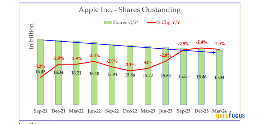 apple free cash buybacks