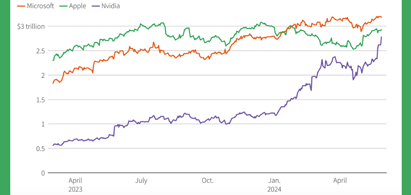 apple nvdia market cap