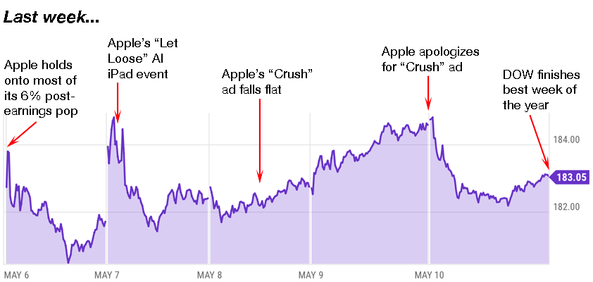 apple trading strategies 5-13-24