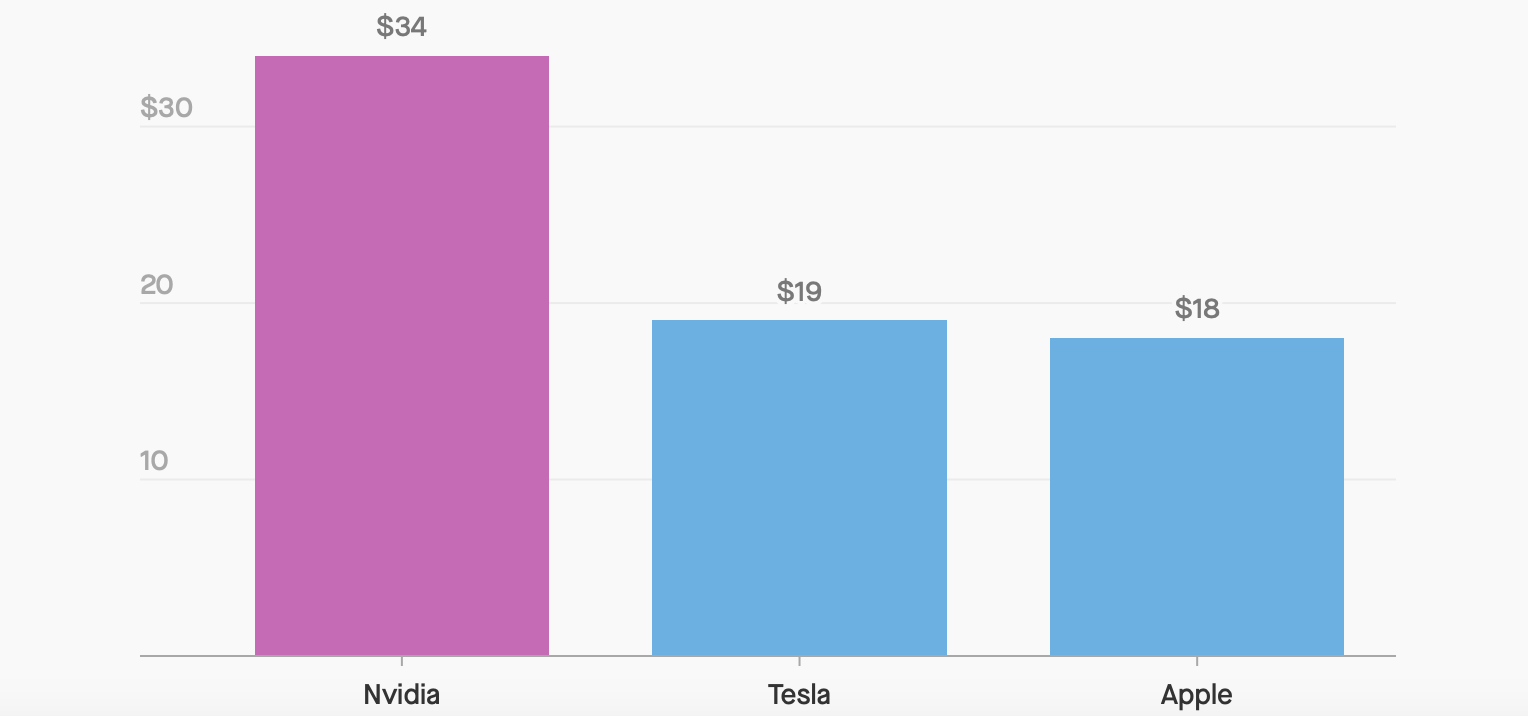 apple nvidia tesla shorts