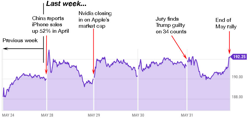 apple trading strategies 6-3-24