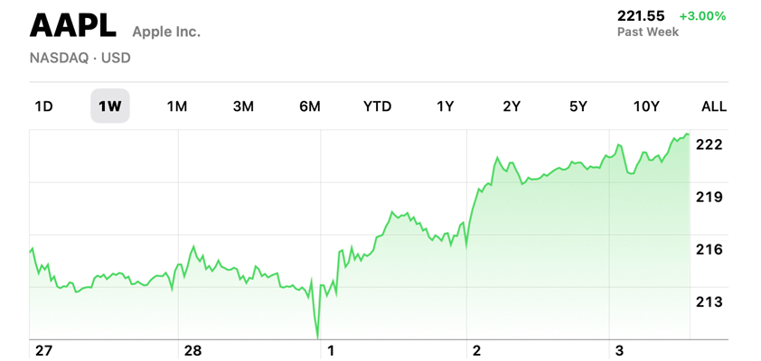 apple 221.55 record high