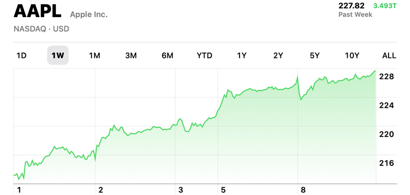 apple 227.82 fifth record