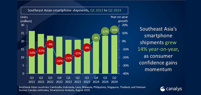 apple canalys southeast asia