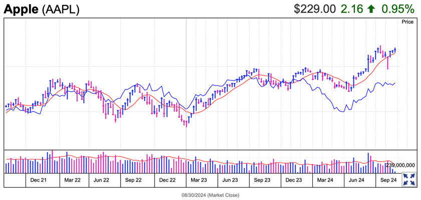 apple buypoint technical analysis