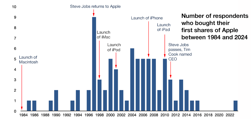 apple 1997 popular year