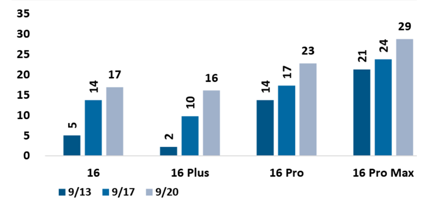 apple iphone16 lead times jpmorgan