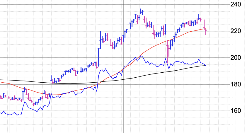 apple technical analysis sell