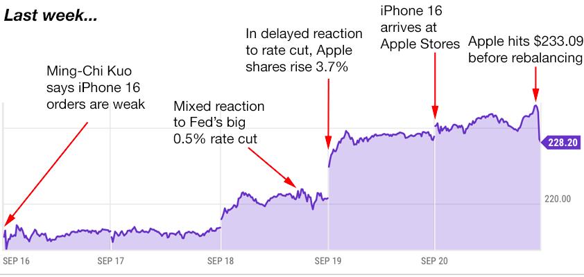 apple trading strategies 9-23-24