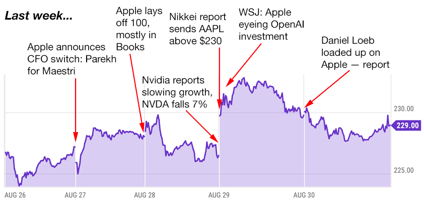 apple trading strategies 9-2-24