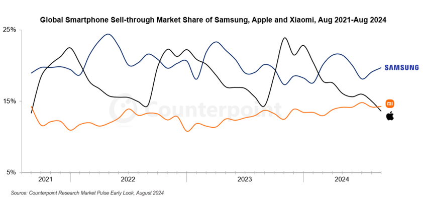 apple samsung xiaomi august