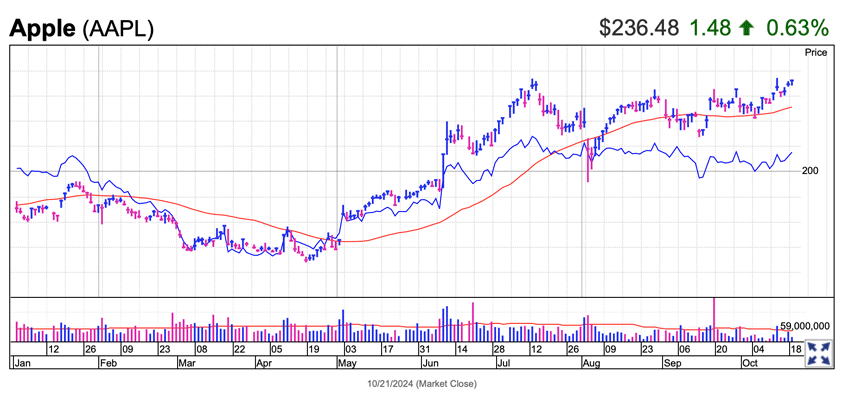 apple high ibd buypoint