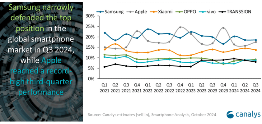 apple canalys samsung 10-15-24