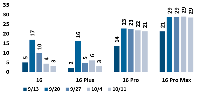 apple iphone16 jpmorgan stablization