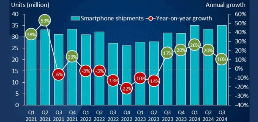 apple south america canalys