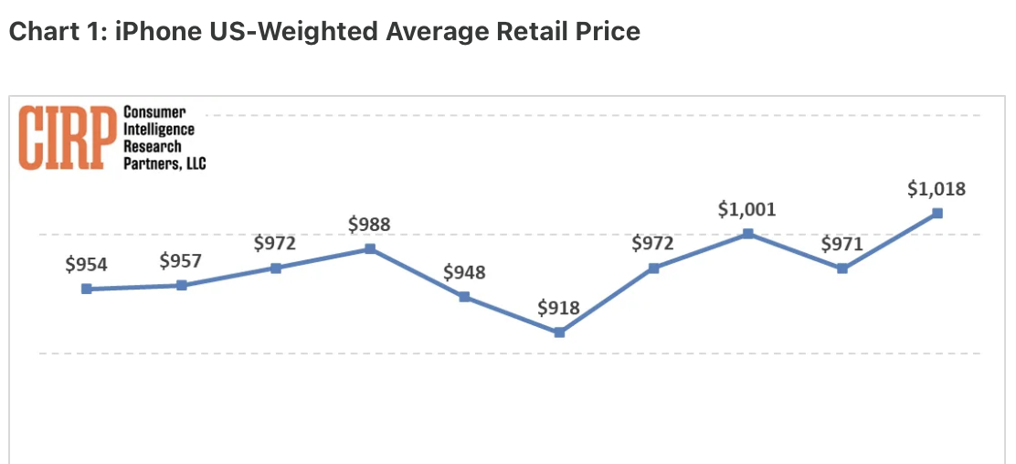 apple iphone CIRP price