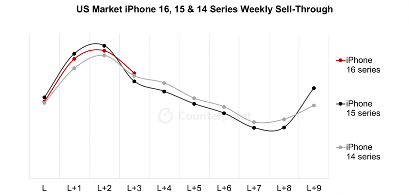 apple iphone16 iphone14 counterpoint