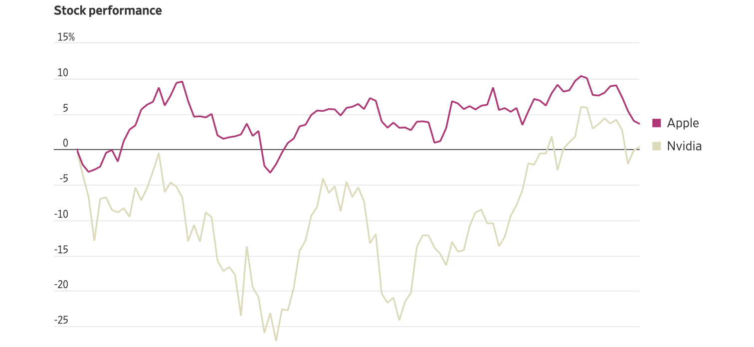 apple nvidia market crown