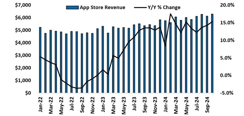 apple jpmorgan appstore october