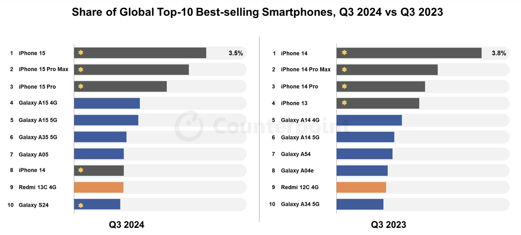 apple iphone15 q42024 counterpoint