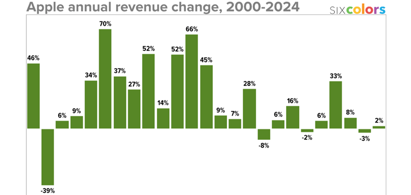 apple 2024 charts snell