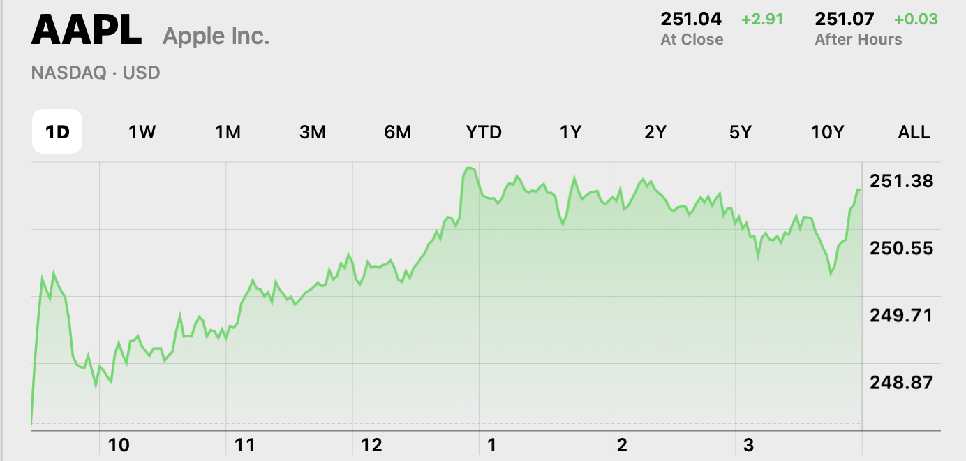 apple 250.04 record close