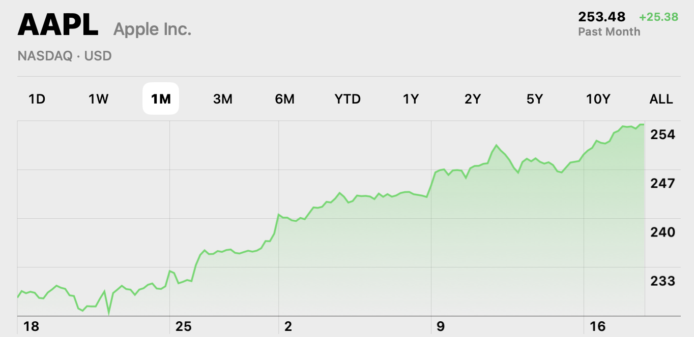 apple 253.48 record