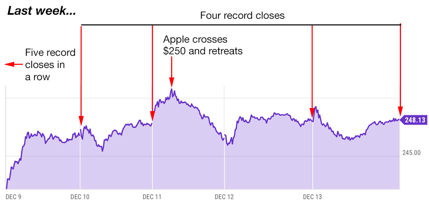 apple trading strategies 12-16-24