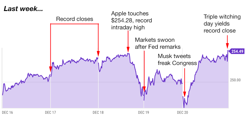 apple trading strategies 12-23-24