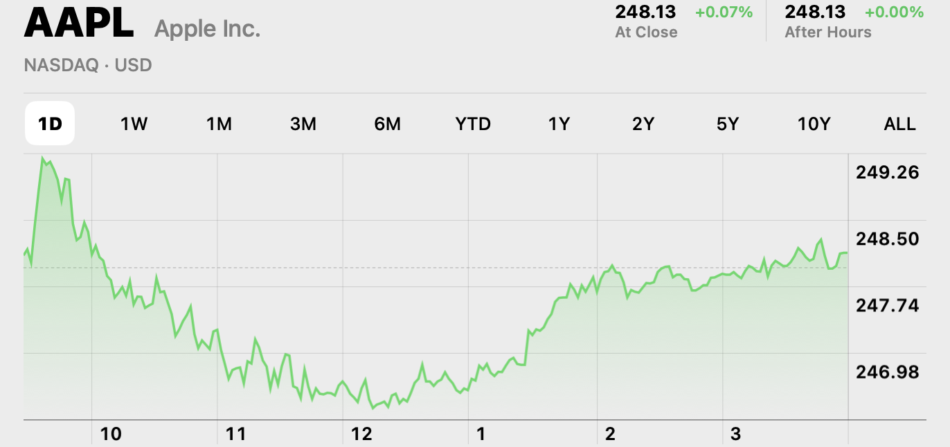 apple 248.13 close