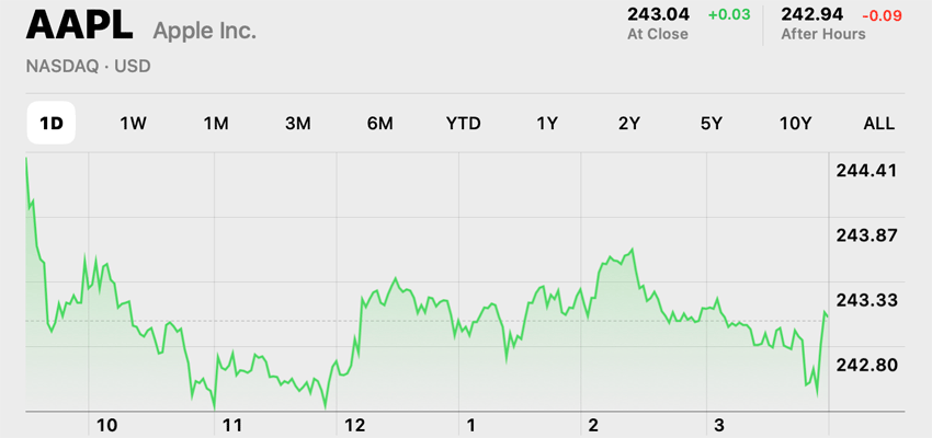 apple record fifth 243.04