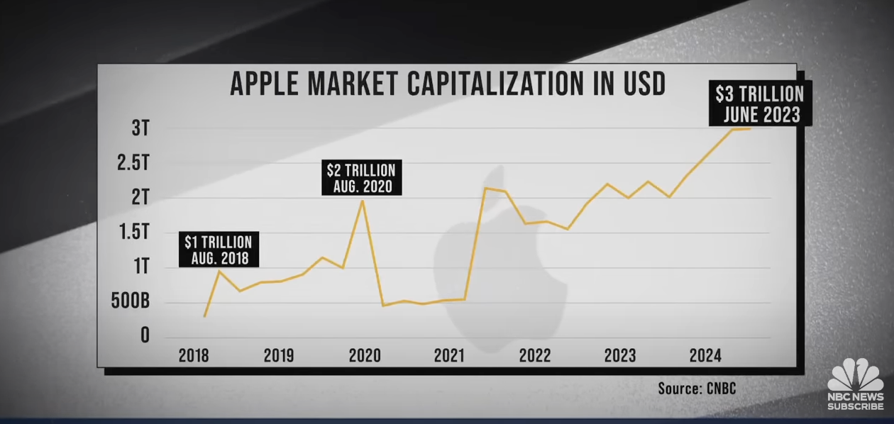 apple market cap NBC