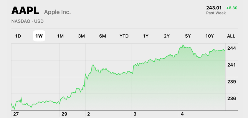 apple record fourth 243.01