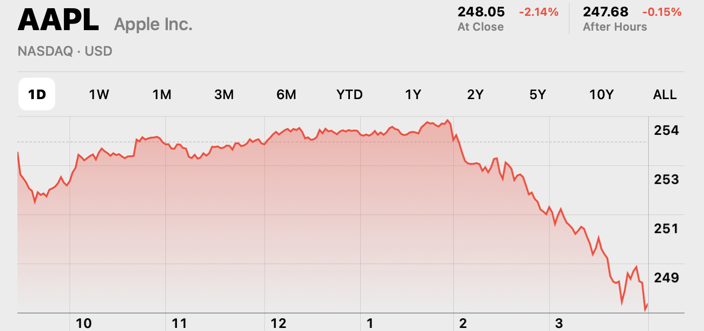 apple 254.28 swoons fed