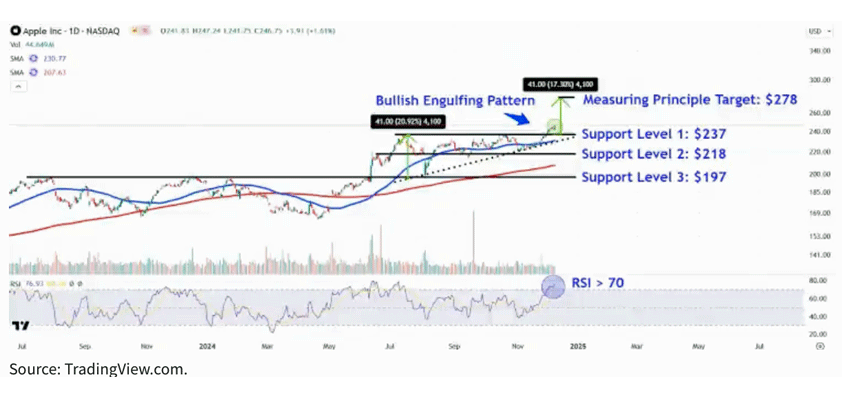 apple technical analysis 237