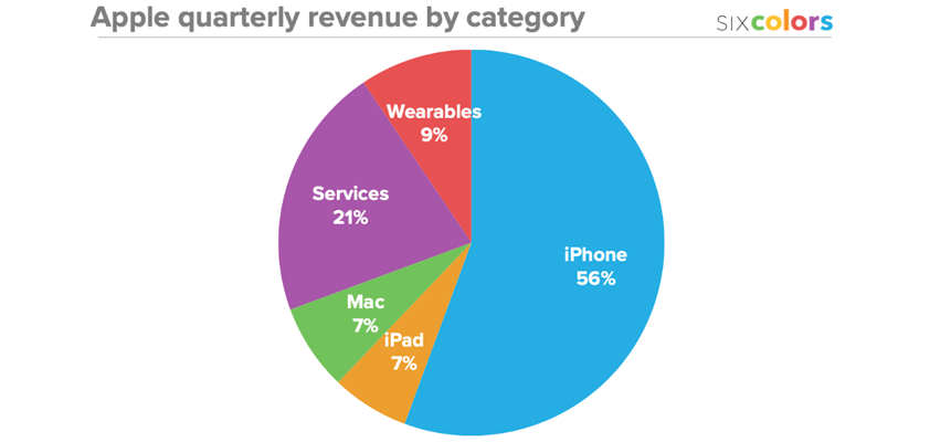 apple q12025 six colors