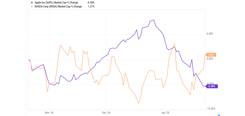 apple nvidia market cap macdailynews