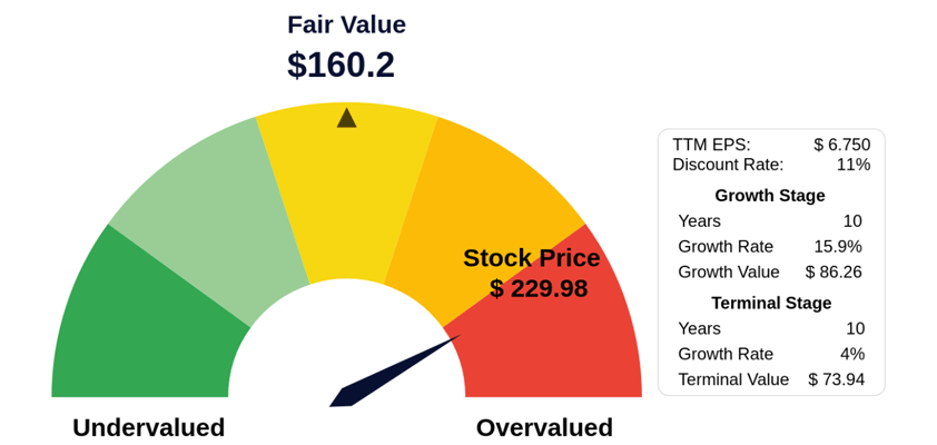 apple gurufocus modestly overvalued