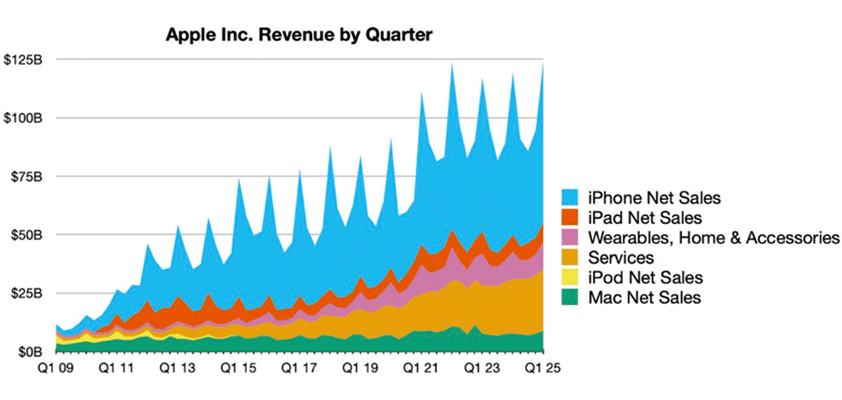 apple q12025 analysts saying