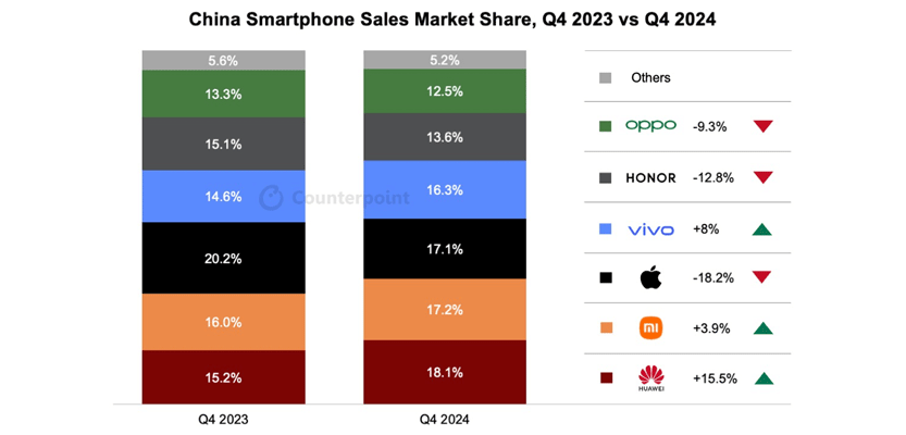 apple china counterpoint canalys