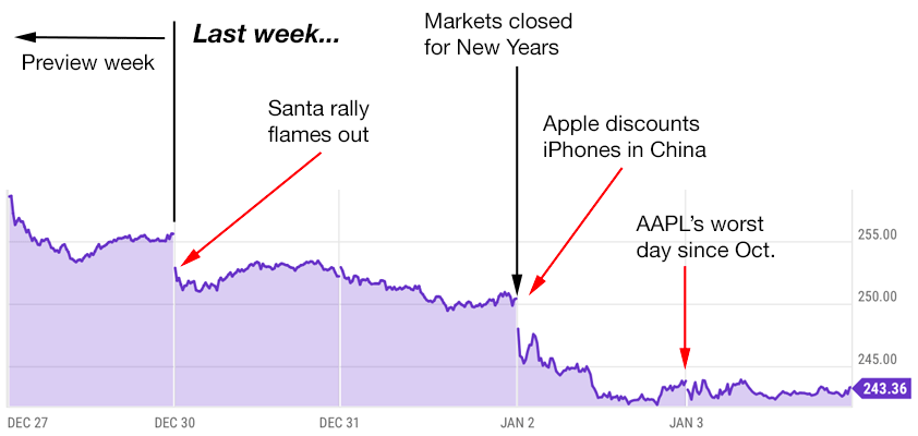 apple trading strategies 1-6-25