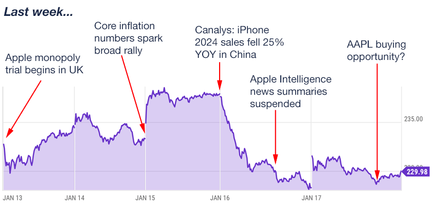 Apple trading strategies 1-20-25