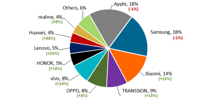 apple canalys smartphone 2024